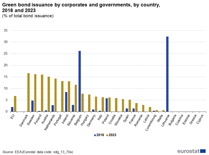 A double vertical bar chart showing the green bond issuance by corporates and governments, by country in 2018 and 2023, as a percentage of total bond issuance in the EU and EU Member States. The bars represent the years.