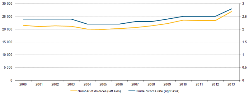 File:Number of divorces and crude marriage rate, Sweden.png
