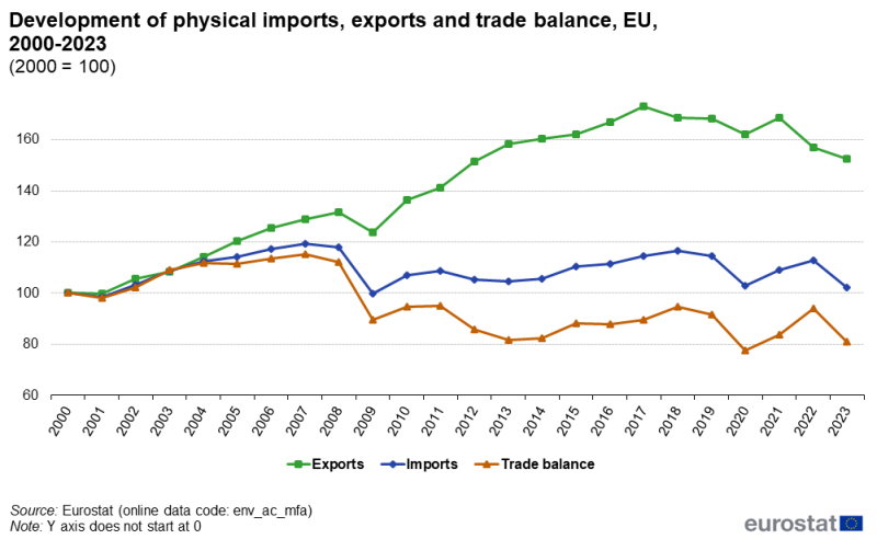 File:Physical imports, exports and trade balance-2000-2023-Figure2.png
