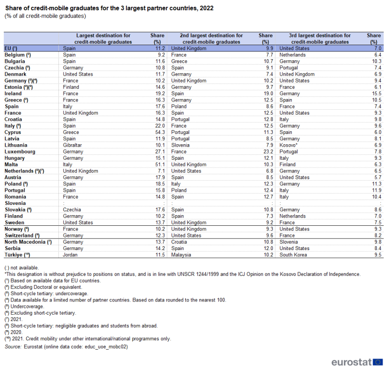 A table showing the share of all credit-mobile tertiary graduates for the three largest partner countries. Data are shown in percent for 2022 for the EU as well as EU, EFTA and enlargement countries. The complete data of the visualisation are available in the Excel file at the end of the article.