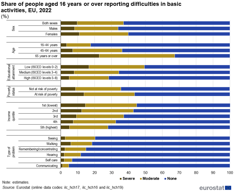 A stacked column chart showing the share of people aged 16 years or over reporting difficulties in basic activities. Data are shown for the share of people with severe, moderate or no difficulties, analysed by sex, age, educational attainment, poverty status, income and type of difficulty. Data are shown in percent, for 2022, for the EU. The complete data of the visualisation are available in the Excel file at the end of the article.