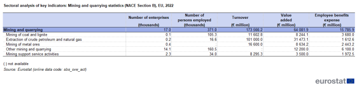 a table on the sectoral analysis of key indicators, mining and quarrying statistics for NACE Section B in the EU for 2022. The columns show, the number of enterprises, the number of persons employed, turnover, value added in euro millions and personnel costs.