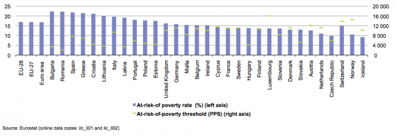 File:At-risk-of-poverty rate and threshold, 2011.png