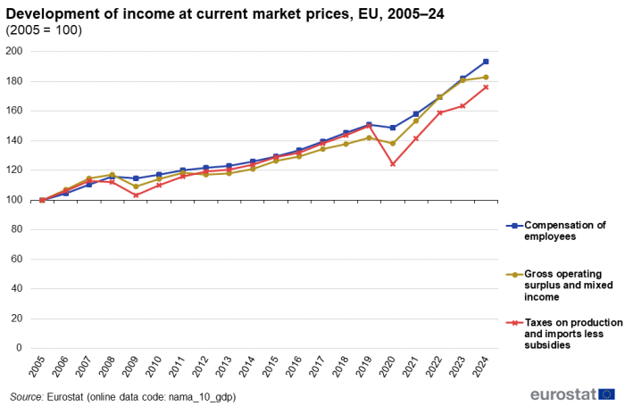 A line chart with 3 lines showing the development of income at current market prices; the lines show the compensation of employees, gross operating surplus and mixed income, and taxes on production and imports less subsidies. Data are presented for the EU from 2005 to 2024. The complete data of the visualisation are available in the Excel file at the end of the article.