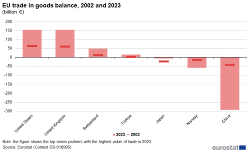 Combined vertical bar chart and scatter chart showing EU trade in goods balance as euro billions with the United States, United Kingdom, Switzerland, Türkiye, Norway, Russia and China. The columns for each country represent the 2023 and the scatter plots the year 2002.