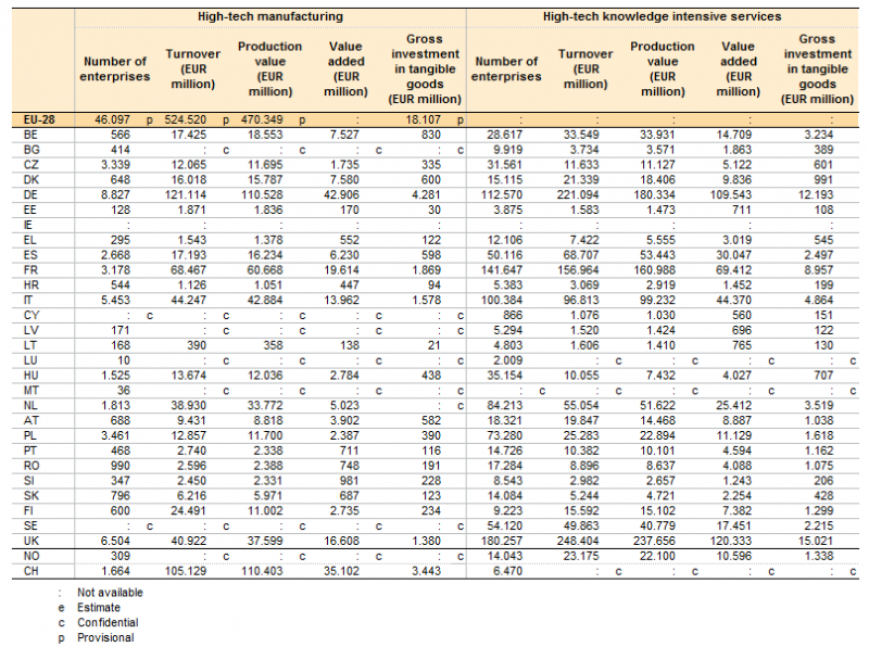 File:Economic statistics on high-tech sectors in 2014 update.PNG