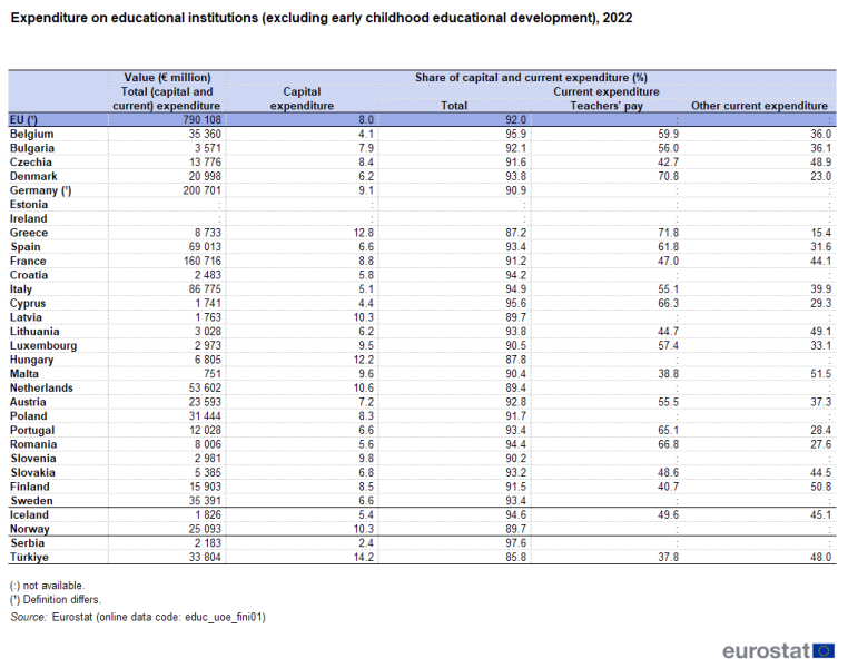 File:Expenditure on educational institutions (excluding early childhood educational development), 2022.png