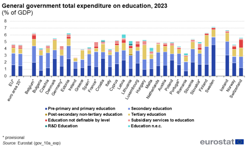 A stacked vertical bar chart showing the total general government expenditure on education for the year 2023. Each bar is divided into the separate education categories with the data presented as percentage of GDP for the EU, the euro area, the EU Member States and some of the EFTA countries.
