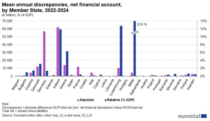 Clustered vertical bar chart on mean annual absolute discrepancies in million euro and relative discrepancies as percentage of gross domestic product in financial account in the years 2022 to 2024 in the EU Member States.