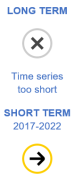 The long-term evaluation of the indicator for obesity rate is not possible because the time series is too short. The short-term evaluation for the period 2017 to 2022 shows no progress towards nor movement away from the sustainability objectives.