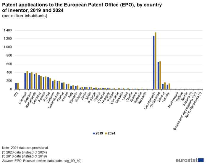 A double vertical bar chart showing patent applications to the European Patent Office per million inhabitants, by country of inventor, in 2019 and 2024 in the EU, EU Member States and other European countries. The bars show the years.