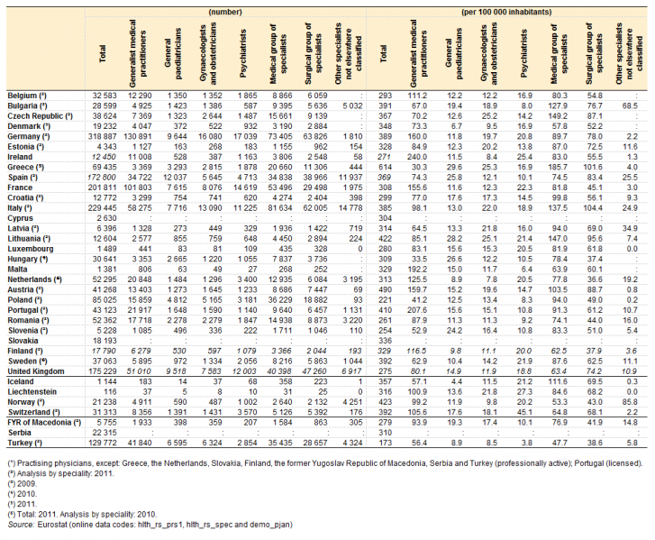 File:Physicians, by speciality, 2012 (¹) YB15.png