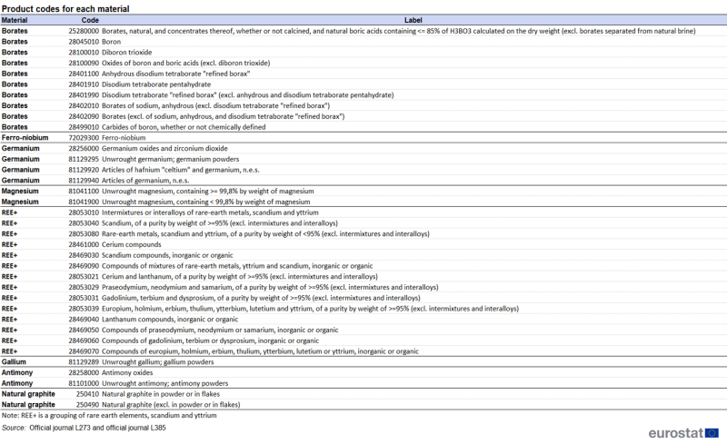 Table showing product codes and details for each material mentioned in the article.