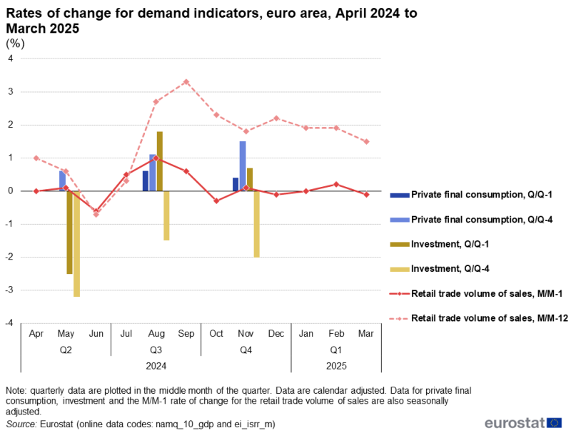 Line chart showing euro area rates of change for private final consumption, investment and retail trade volume of sales over the latest 12-month period. The complete data of the visualisation are available in the Excel file at the end of the article.