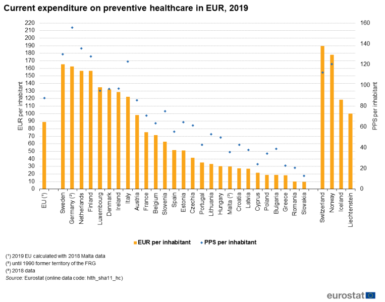 File:Current expenditure on preventive healthcare in EUR, 2019.png