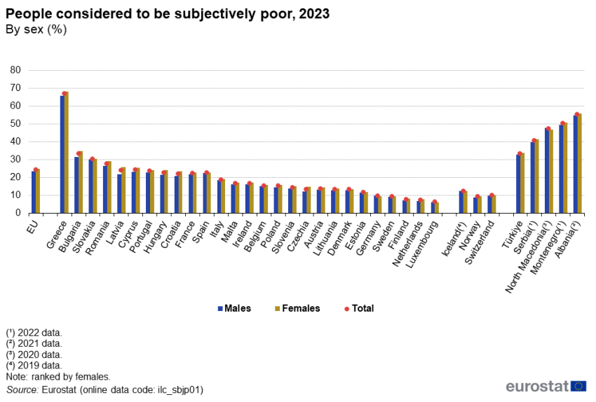Vertical bar chart showing the percentage of population considered to be subjectively poor by sex in 2023. EU countries and Norway, Switzerland, Türkiye, Serbia, North Macedonia, Montenegro and Albania are shown.