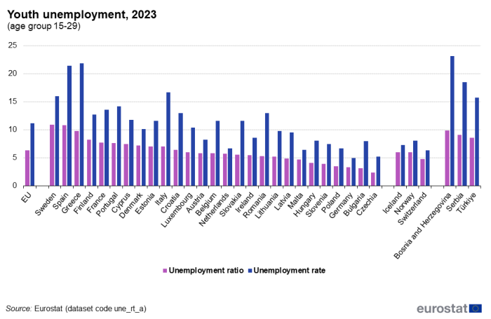 Vertical bar chart showing youth unemployment of the age group 15 to 29 years in the EU, individual EU countries, Switzerland, Iceland, Norway, Bosnia and Herzegovina, Serbia and Türkiye. Each country has two columns comparing percentage of total population and percentage of the labour force for the year 2023.