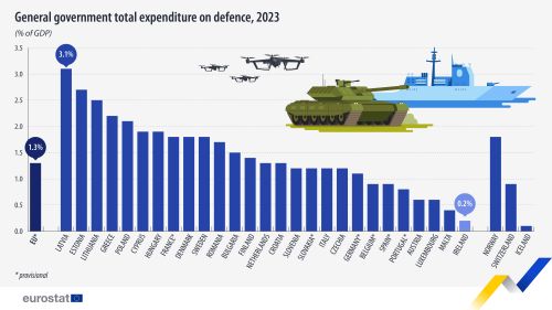 A vertical bar chart showing the total general government expenditure on defence for the year 2023. Data is presented as percentage of GDP for the EU, the euro area, the EU Member States and some of the EFTA countries.