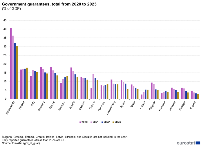 Vertical bar chart showing government guarantees total as percentage of GDP in individual EU countries. Each country has four columns representing the years 2020, 2021, 2022 and 2023.
