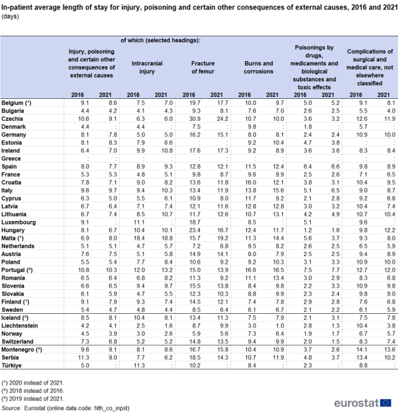 File:In-patient average length of stay for injury, poisoning and certain other consequences of external causes, 2016 and 2021 (days) Health2023.png