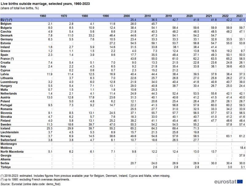 Table showing live births outside marriage as a share of total live births in percentages for the EU, individual EU countries, EFTA countries and some candidate countries for selected years between 1960 and 2023.