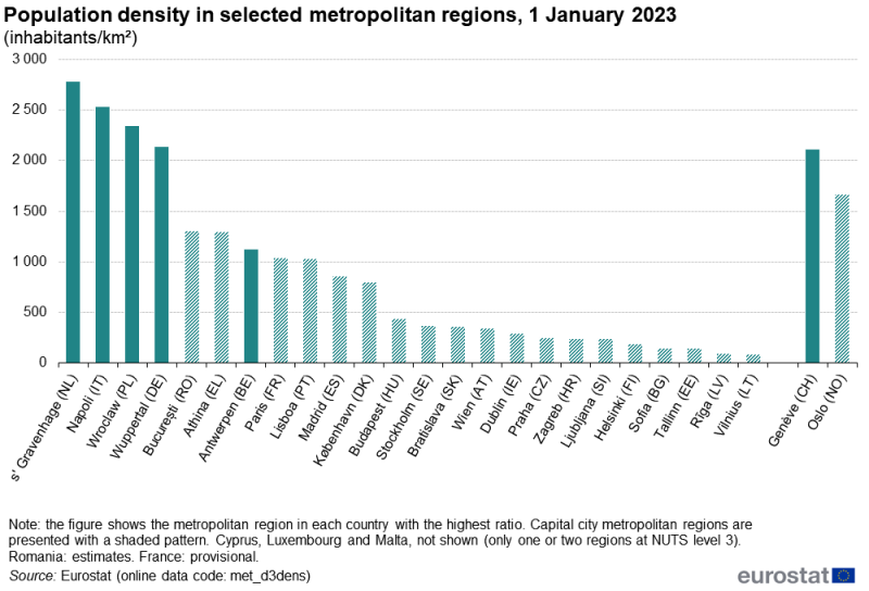A column chart showing the population density of selected metropolitan regions. Information is presented for the metropolitan region in each country with the highest population density. Information is presented as a ratio for the number of inhabitants per square kilometre. Data are presented for 1 January 2023. The complete data of the visualisation are available in the Excel file at the end of the article.