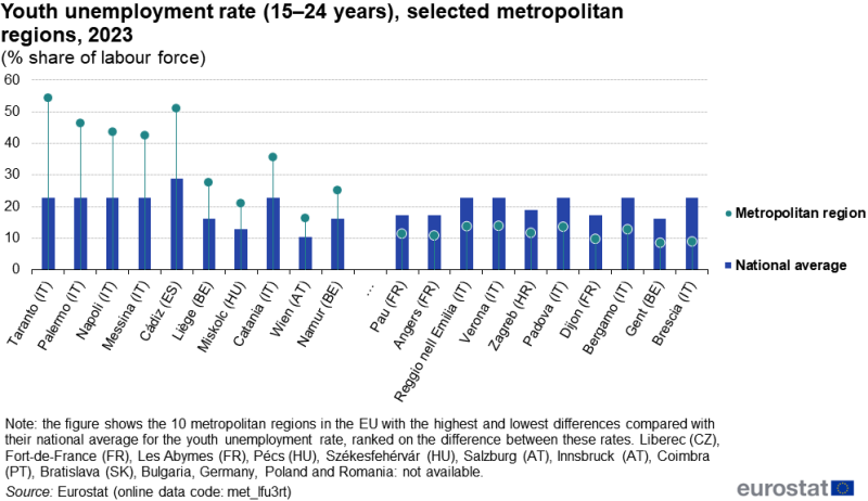 A bullet chart showing the youth unemployment rate for people aged 15–24 years. Data are shown for the ten metropolitan regions in the EU with the highest youth unemployment rates and the ten metropolitan regions in the EU with the lowest youth unemployment rates. Plots are shown for metropolitan regions and columns are shown for the national average. Information is presented in percent, as a share of the labour force. Annual data are presented for 2023. The complete data of the visualisation are available in the Excel file at the end of the article.