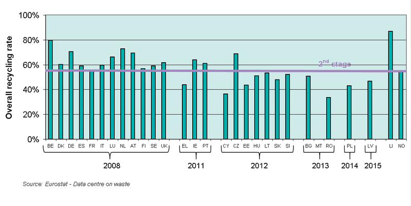 File:Figure 16 Recycling rate for all packaging, 2008.PNG