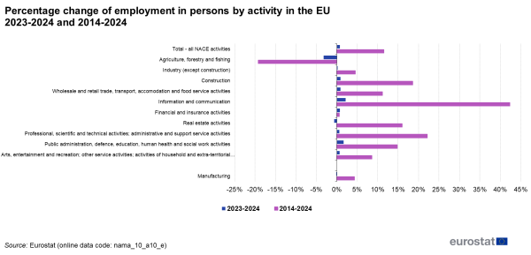 A double horizontal bar chart showing the Change in employment by sector from 2013 to 2023 in persons in EU. The bars show the years 2013 to 2023 and 2023 for each of the different sectors of employment.