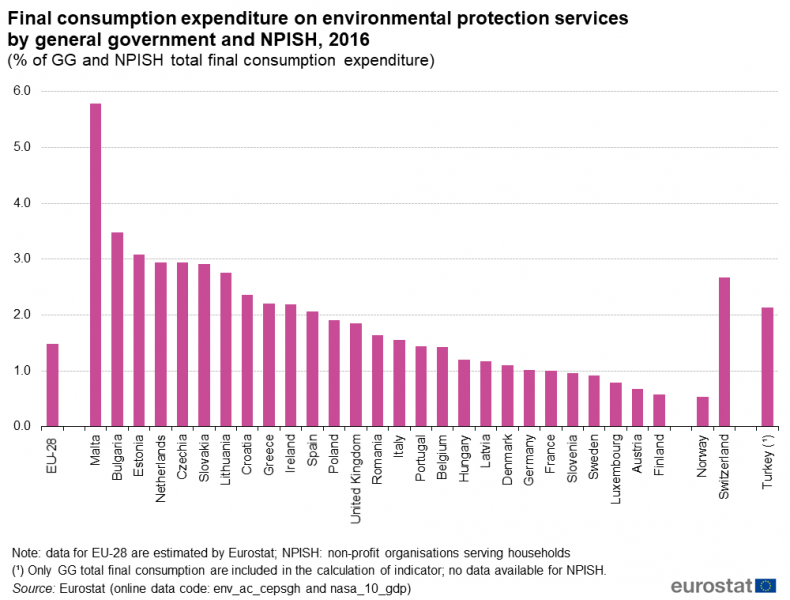 File:Final consumption expenditure on environmental protection services by GG and NPISH, 2016 (% of GG and NPISH total final consumption expenditure).png