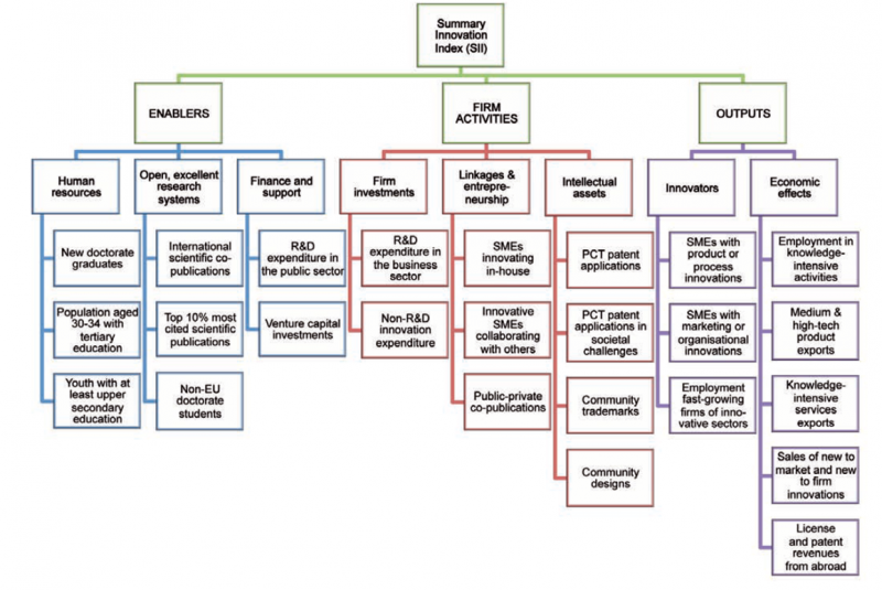 File:Framework of the Innovation Union Scoreboard.png