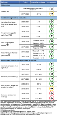 A table showing the indicators measuring progress towards SDG 2 in the EU