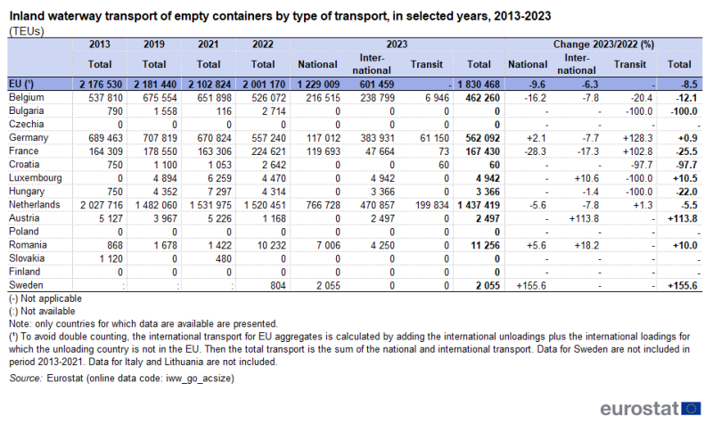 Table showing inland waterway transport of empty containers by type of transport as TEUs in the EU and some EU Member States for selected years 2013, 2019, 2021, 2022 and 2023.