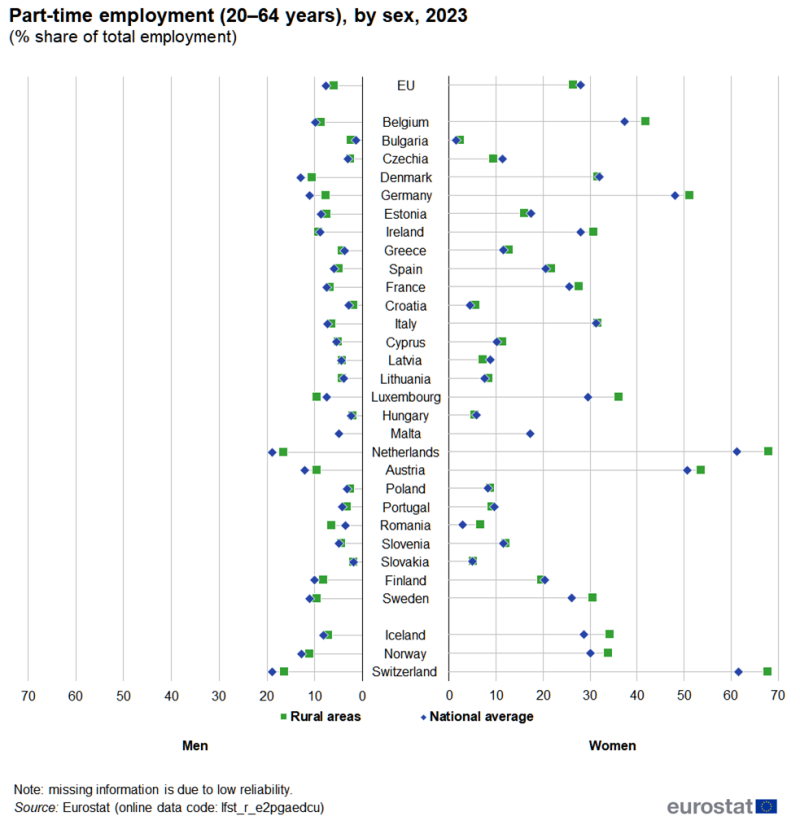 A pyramid distribution plot showing the share of part-time employment for people aged 20 to 64 years. Data are shown for rural areas and for the national average; the left-hand side of the chart shows data for men and the right-hand side shows data for women. Information is presented in percent as a share of total employment. Data are shown for the EU, EU countries, Iceland, Norway and Switzerland. Annual data are presented for 2023. The complete data of the visualisation are available in the Excel file at the end of the article.