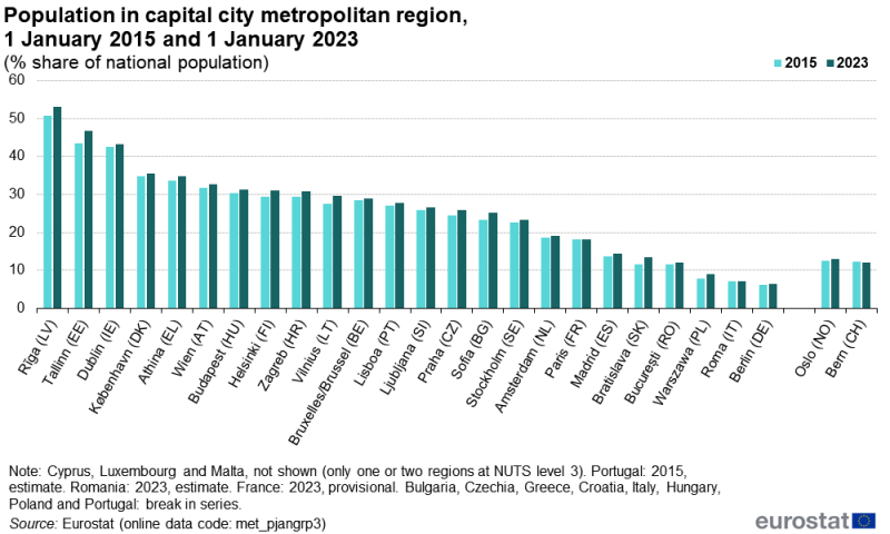 Double column chart showing the population of capital city metropolitan regions. The chart presents information on the share of the capital city metropolitan region in the national population. Information is presented in percent. Data are shown for the EU countries, Norway and Switzerland. Data are presented for 1 January 2015 and 1 January 2023. The complete data of the visualisation are available in the Excel file at the end of the article.