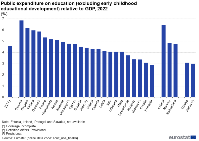 File:Public expenditure on education (excluding early childhood educational development) relative to GDP, 2022 (%).png
