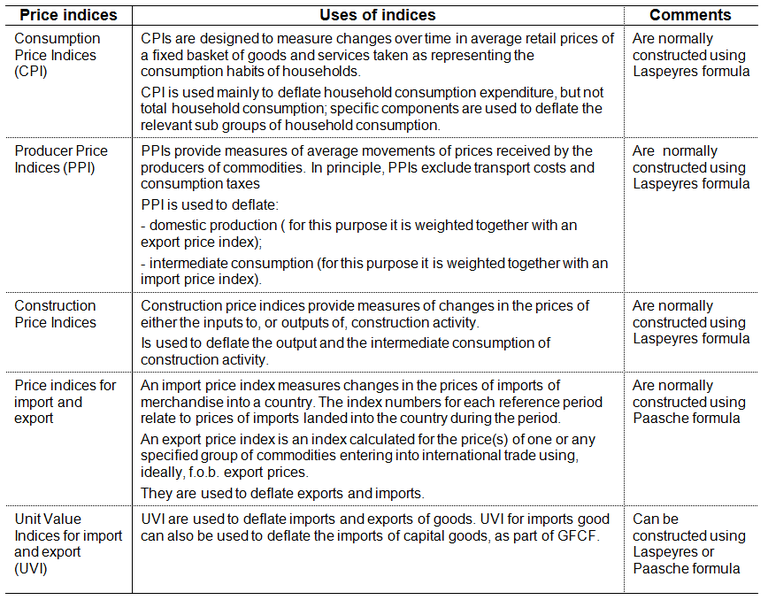 File:SNA Synthesis main price indices, 2012.png
