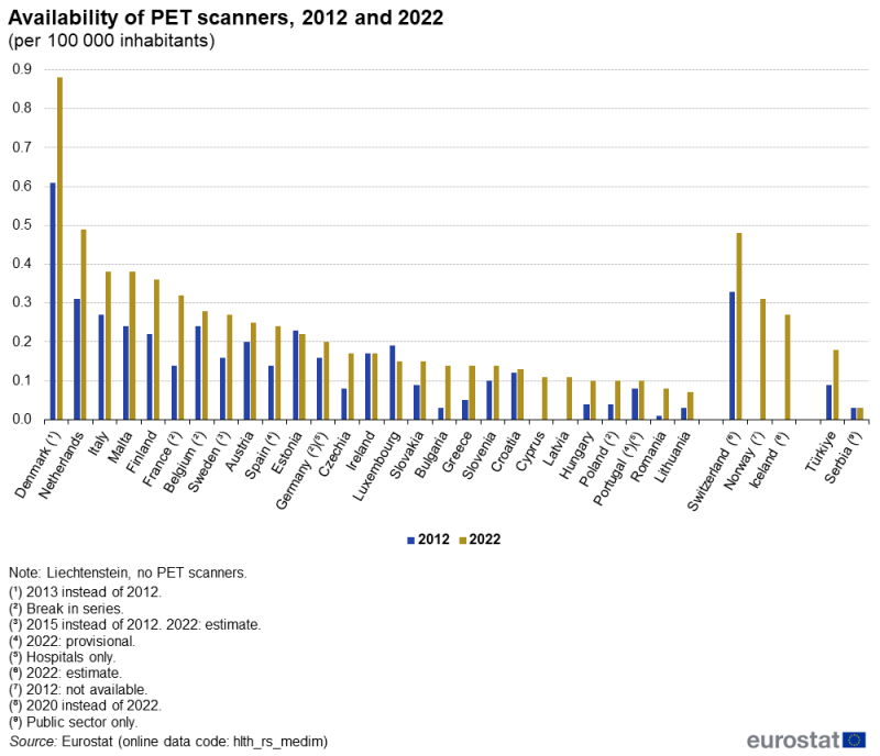 A grouped column chart showing the availability of PET scanners. Data are shown per hundred thousand inhabitants, for 2012 and 2022, for EU, EFTA and enlargement countries. The complete data of the visualisation are available in the Excel file at the end of the article.