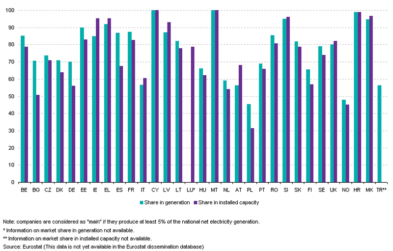 File:Cumulative market share of the main electricity generating companies and their respective installed capacity share, 2009 (in %).png