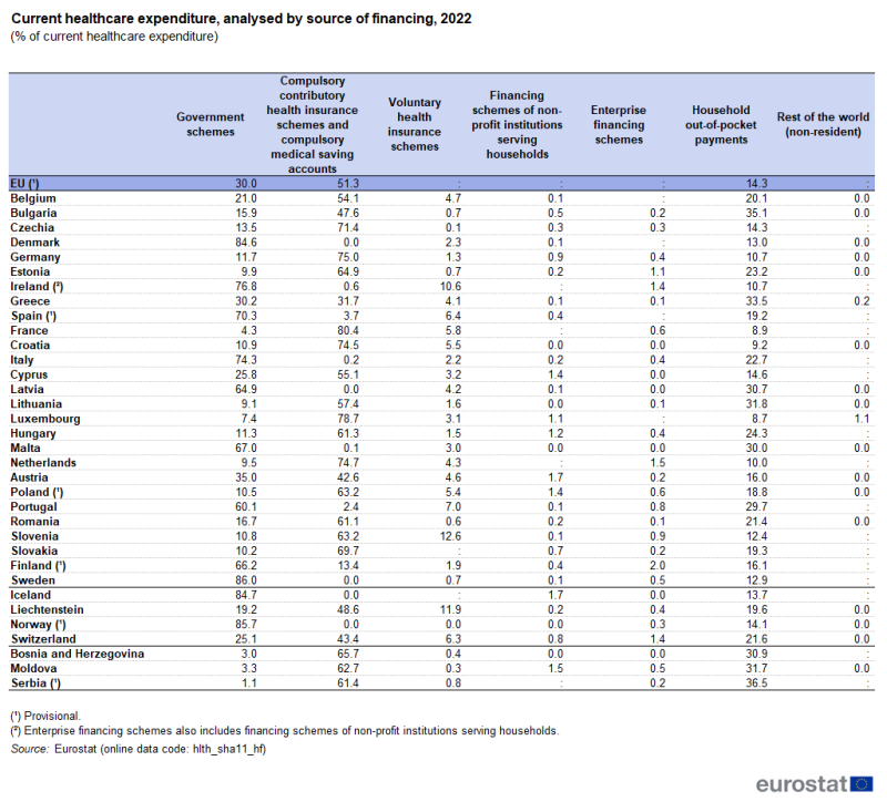 Table showing current healthcare expenditure analysed by source of financing as percentage of current healthcare expenditure. Data are shown for 2022 for the EU as well as EU, EFTA and enlargement countries. Detailed information is presented for seven different sources of financing.