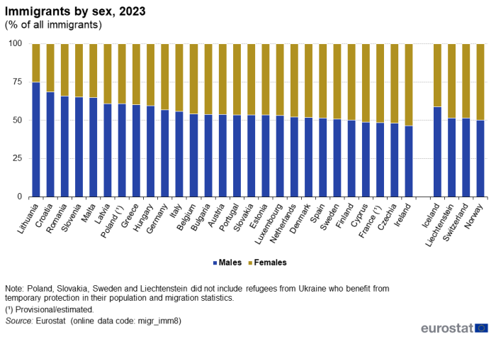 100% vertical stacked bar chart on immigrants by sex presenting percentages of males and females in 2023 in EU countries and EFTA countries.