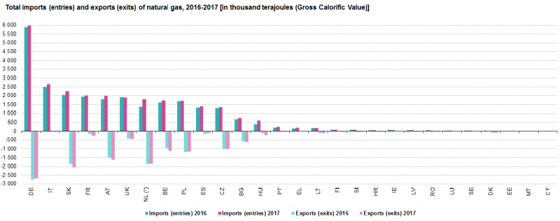 File:Imports and exports of natural gas by origin and destination.png
