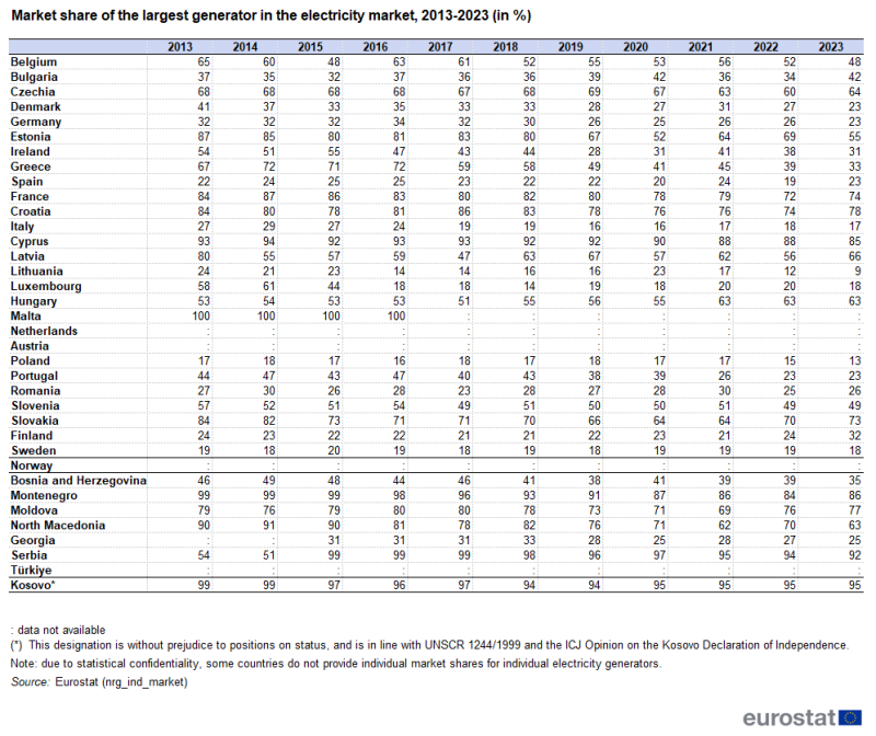 Table showing percentage market share of the largest generator in the electricity market in individual EU countries, one EFTA country candidate countries and Kosovo from 2013 to 2023.
