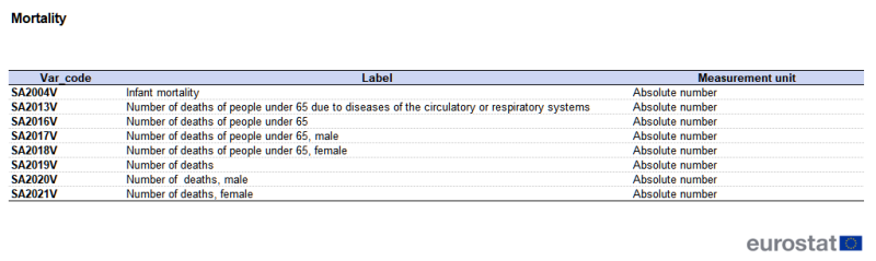 A table showing variables from the city statistics data collection. Variables are presented for mortality. The table shows a list of variable codes, their labels and measurement units. The complete data of the visualisation are available in the Excel file at the end of the article.