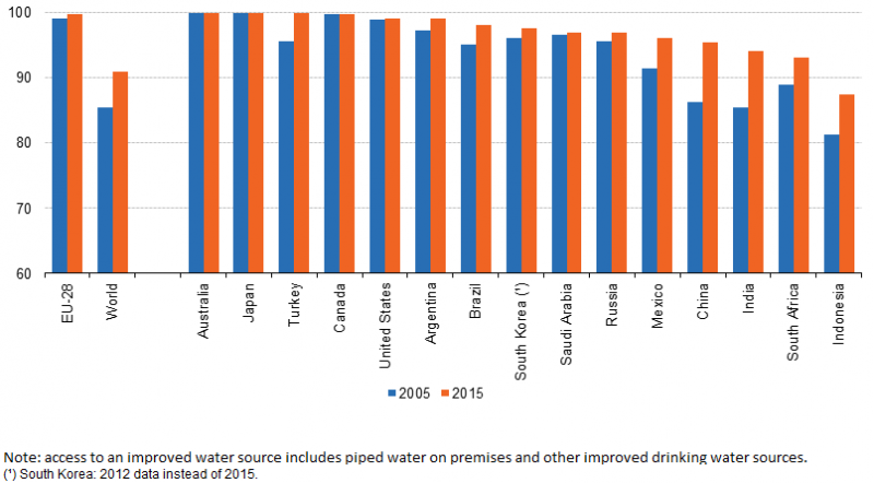 File:Population connected to improved water source, 2005 and 2015.png