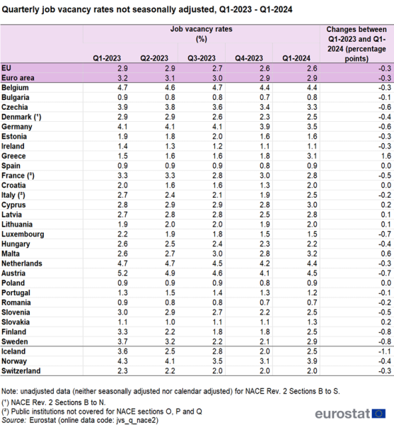 File:Table 1 Quarterly job vacancy rates not seasonally adjusted, Q1-2023 - Q1-2024 footnotes changed.png
