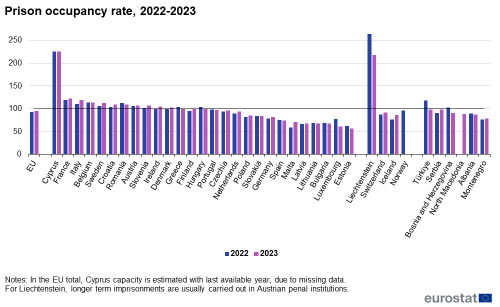 A vertical bar chart showing prison occupancy rate from 2022 to 2023. In the EU, EU Member States and some of the EFTA countries and EU potential members. The two bars shows the occupancy for 2022 and 2023.