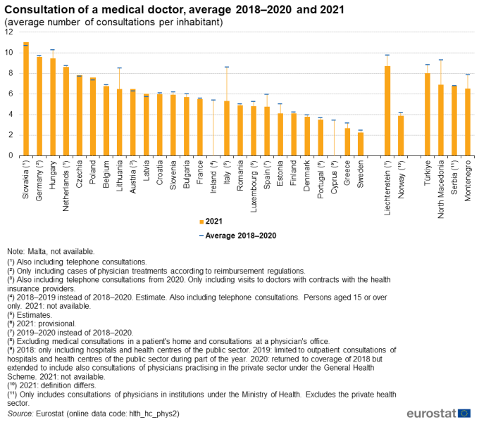 File:Consultation of a medical doctor, average 2018–2020 and 2021 (average number of consultations per inhabitant) Health2023.png