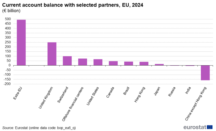a vertical bar chart showing the current account balance with selected partners in the EU in 2024 in euro billion. In the United Kingdom, Switzerland, Canada, the United States, offshore financial centers, Hong Kong, Brazil, Japan, India, Russia and China excluding Hong Kong.