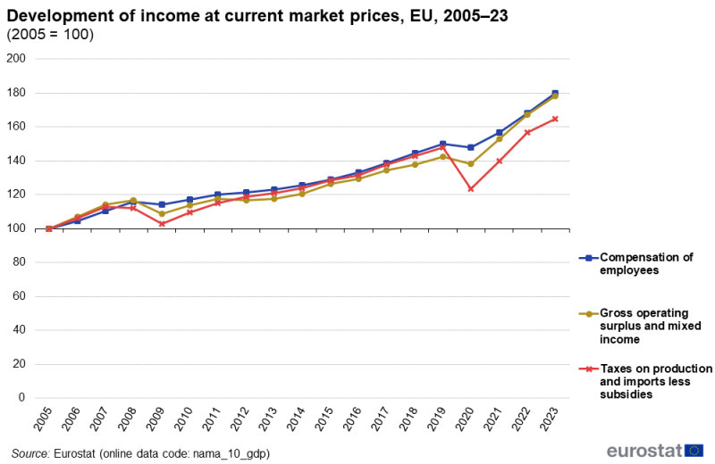 A line chart with 3 lines showing the development of income at current market prices; the lines show the compensation of employees, gross operating surplus and mixed income, and taxes on production and imports less subsidies. Data are presented for the EU from 2005 to 2023. The complete data of the visualisation are available in the Excel file at the end of the article.